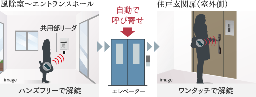 「ラクセスキー」標準採用