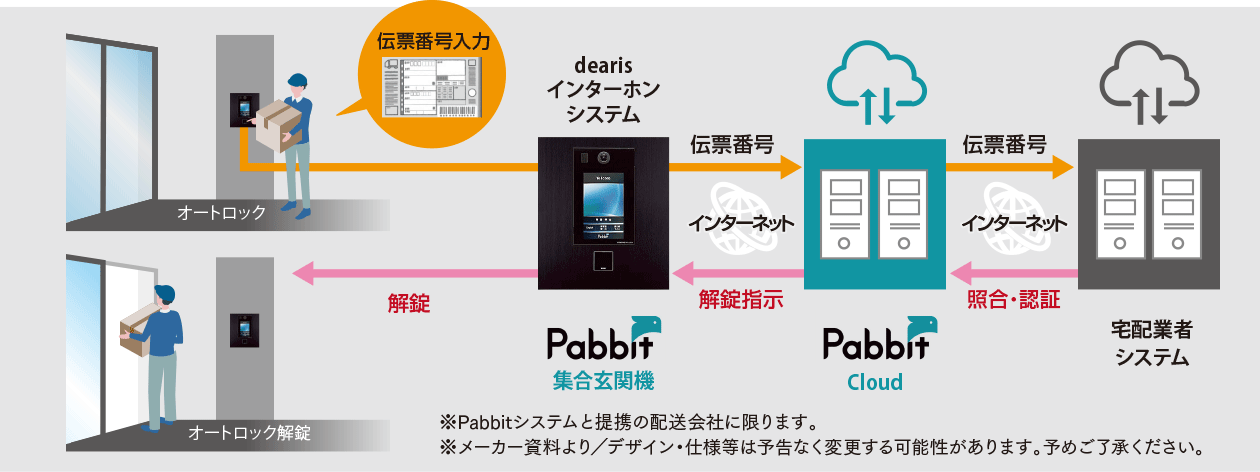 オートロック解錠システム「Pabbit」