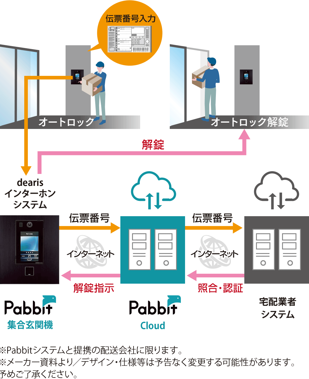 オートロック解錠システム「Pabbit」