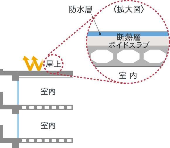 屋上の外断熱工法
