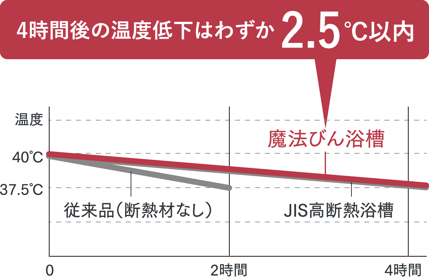 4時間後の温度低下はわずか2.5℃以内