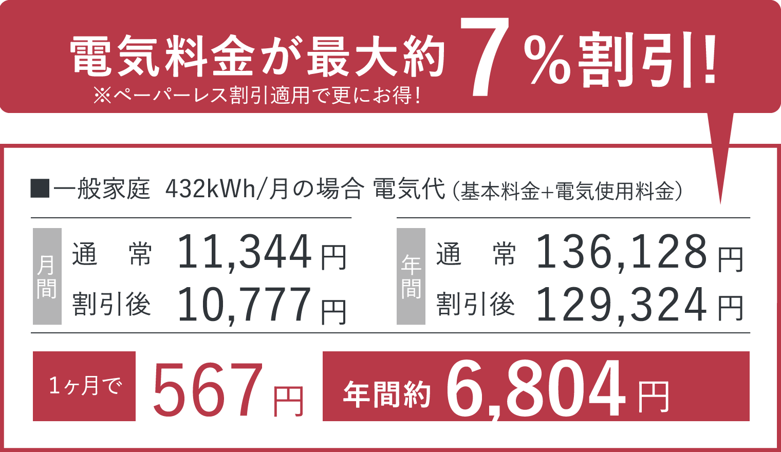 電気料金が最大約10%もお得!