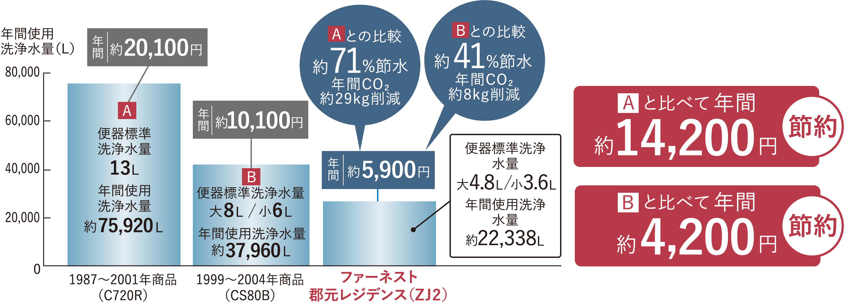 トイレの流水を大幅カット