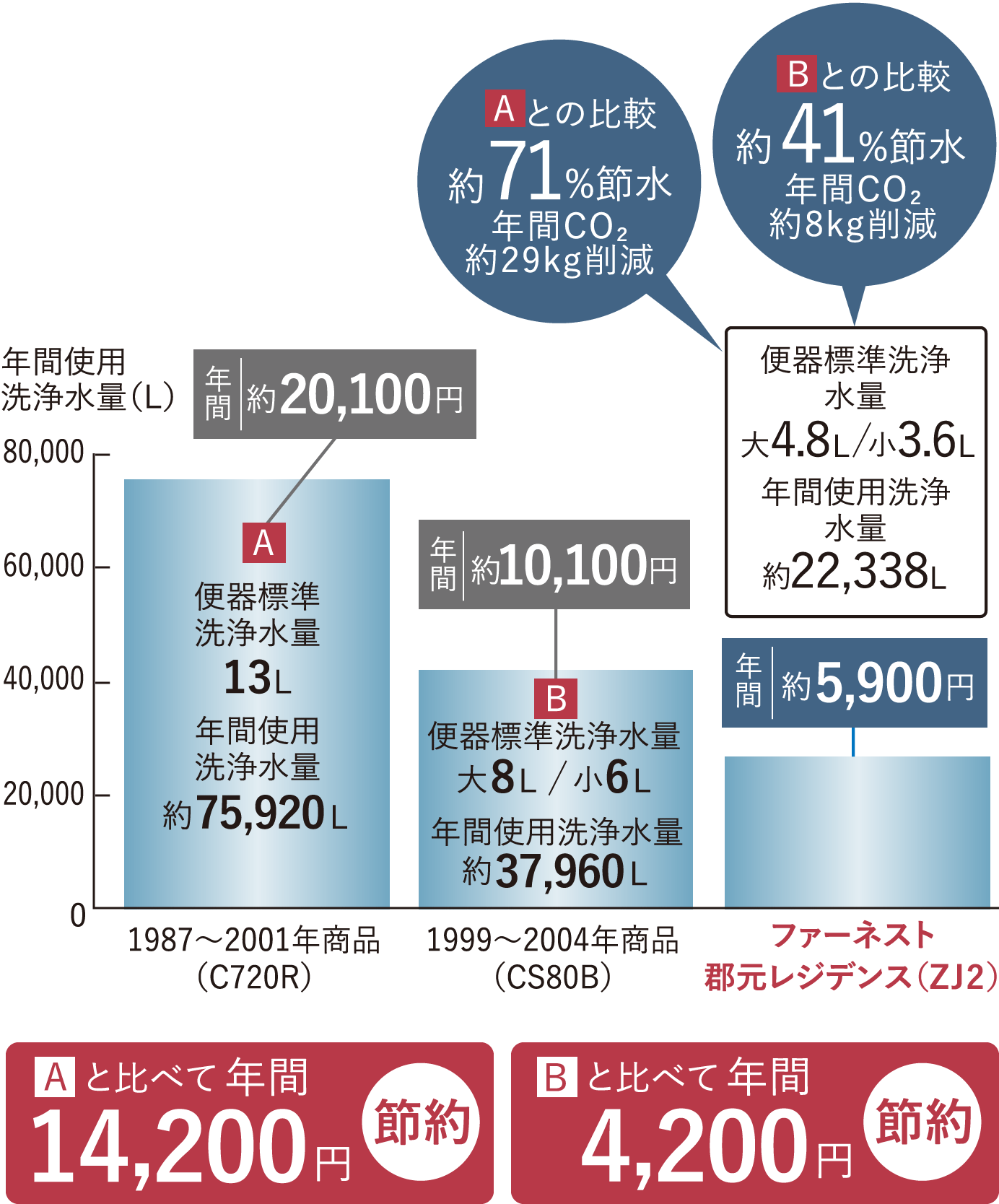 トイレの流水を大幅カット