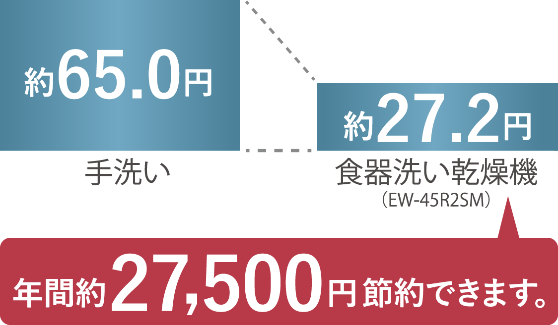 1回あたりのランニングコスト比較