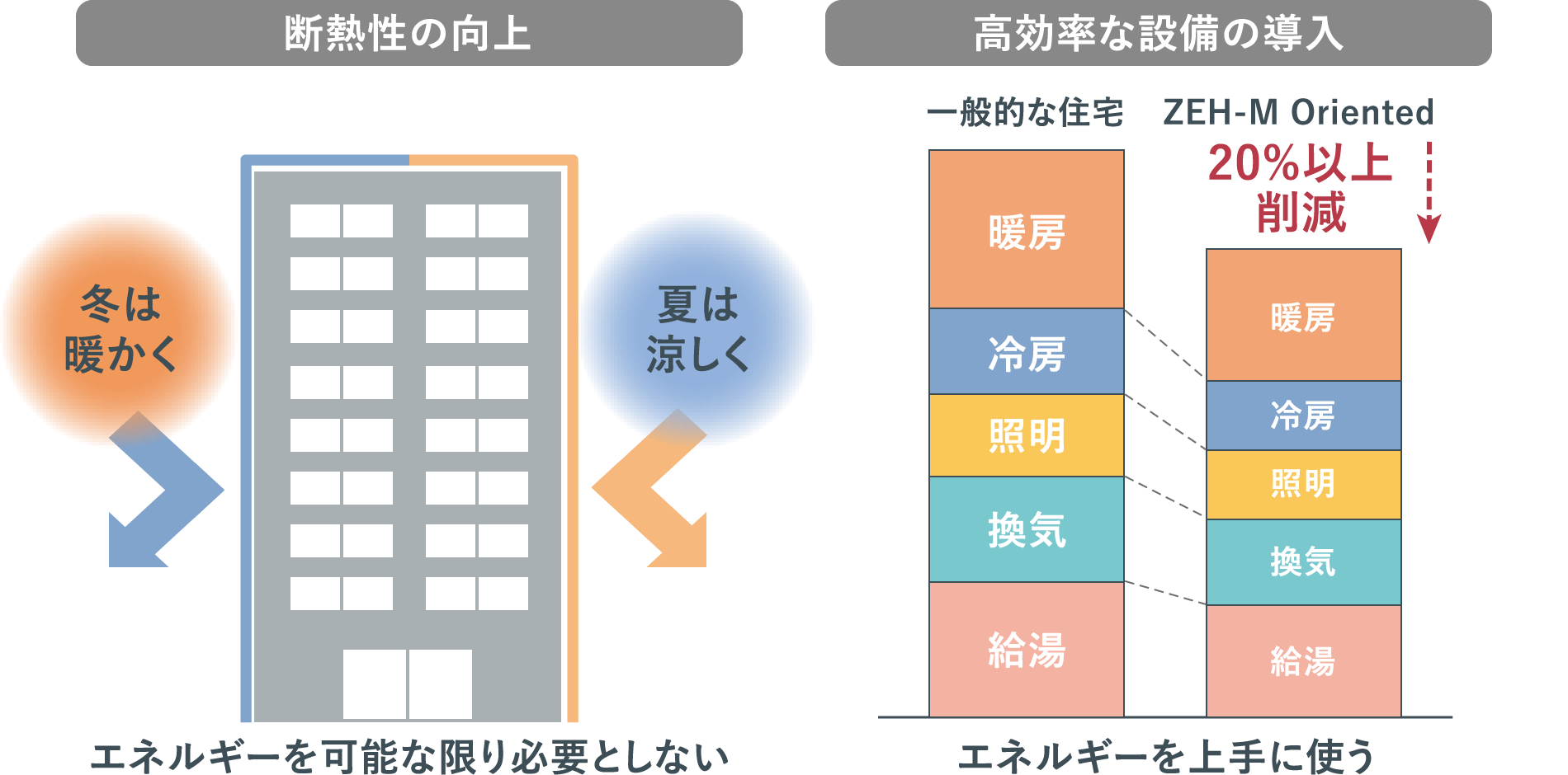 断熱性の向上・高効率な設備の導入