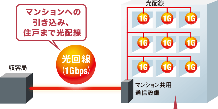 お客様のお部屋まで最大1Gbpsで提供