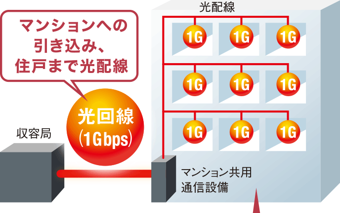 お客様のお部屋まで最大1Gbpsで提供