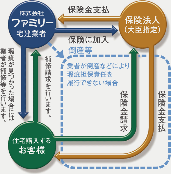 住宅の「もしも」に備えるしくみです!