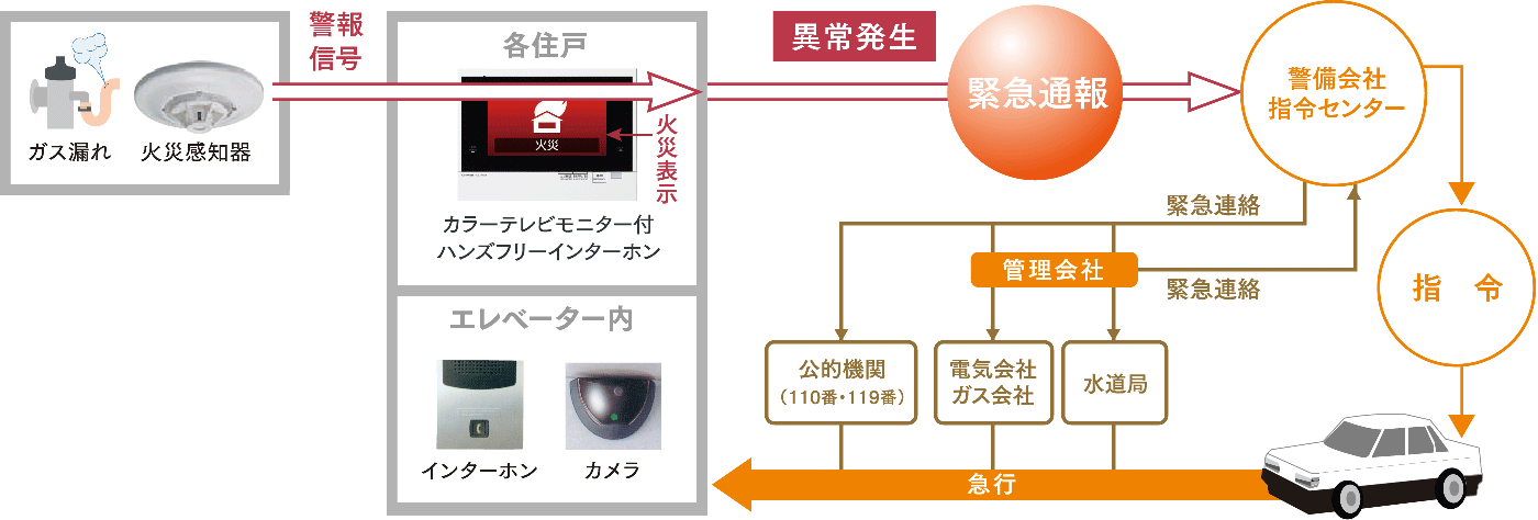 万一の事態に対応する24時間セキュリティシステム