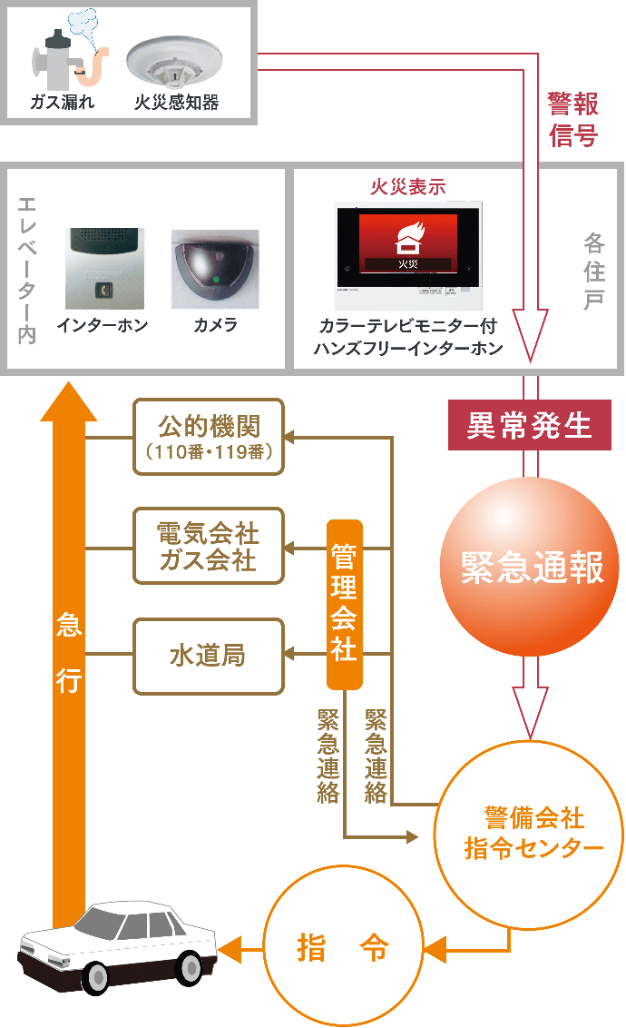万一の事態に対応する24時間セキュリティシステム