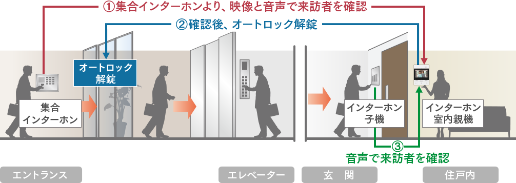 TVモニター付オートロックシステム