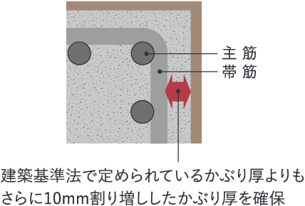 コンクリートかぶり厚