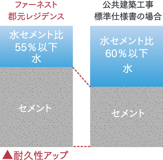 ひび割れ抑止に配慮した水セメント比