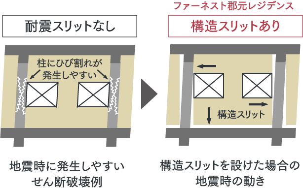 耐震スリットで地震時の動きに追従