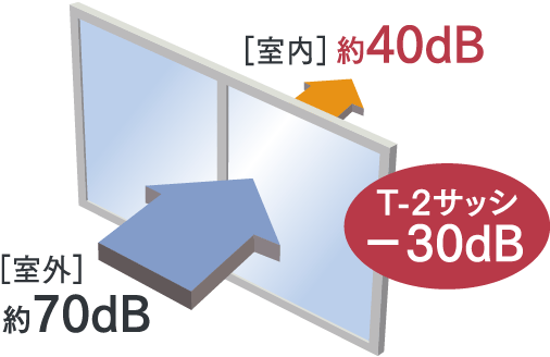 遮音性を高めたT-2等級防音サッシ