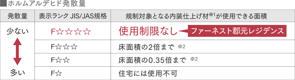 シックハウス症候群対策