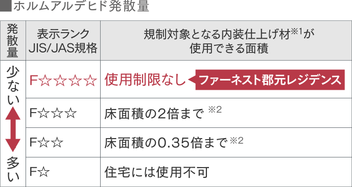 シックハウス症候群対策