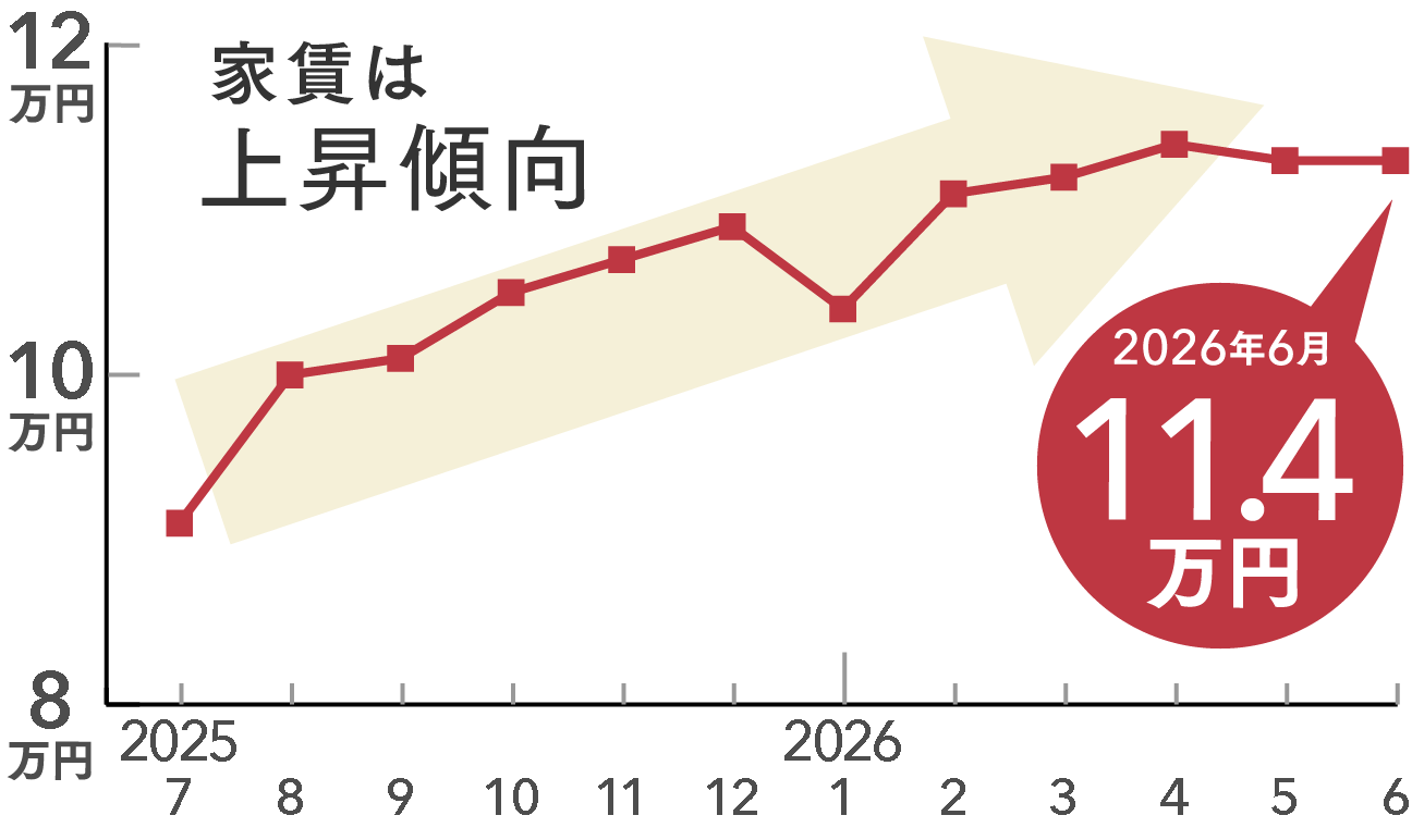 3LDK/4K以上の平均賃料
