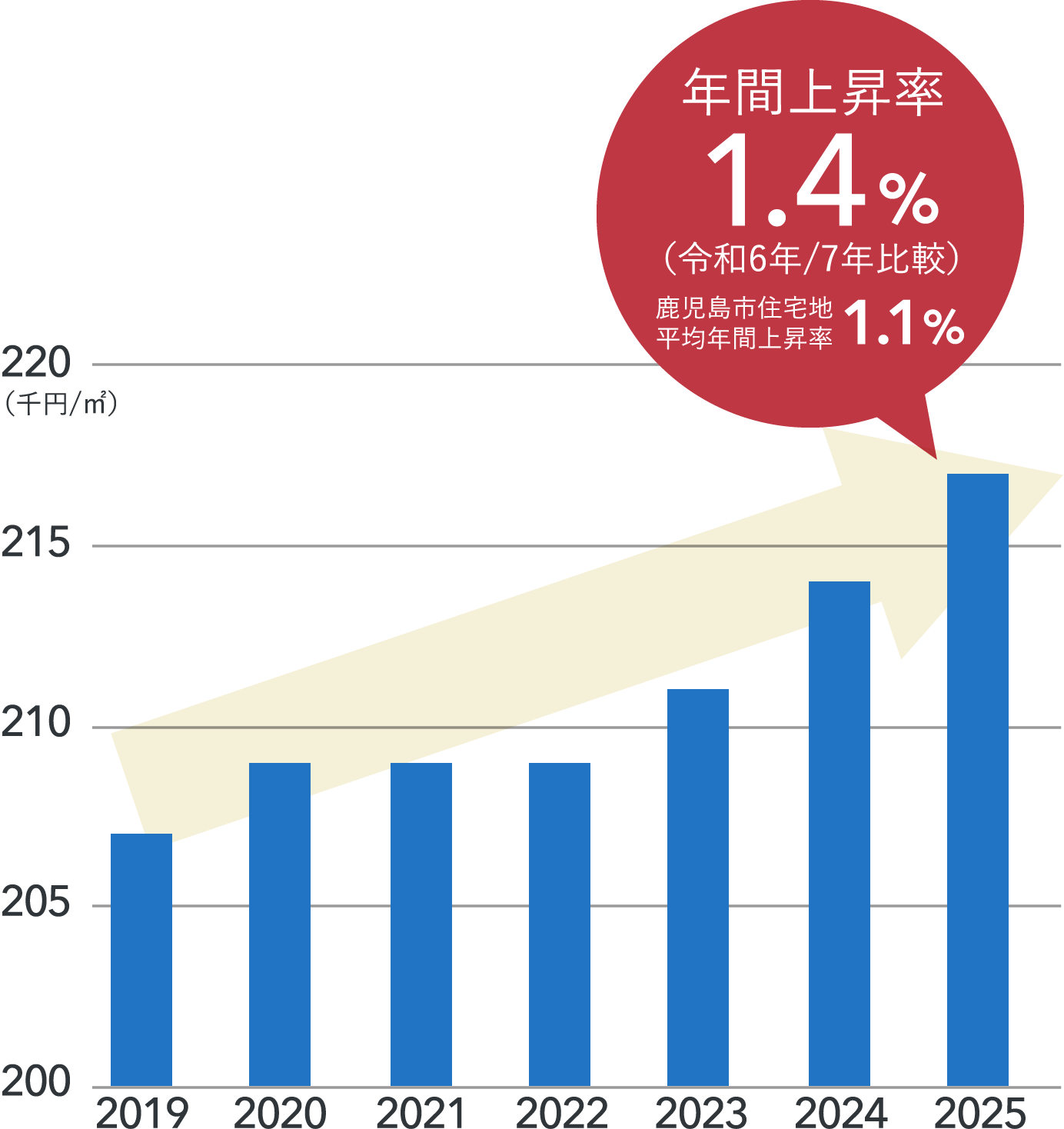 周辺公示地価の推移