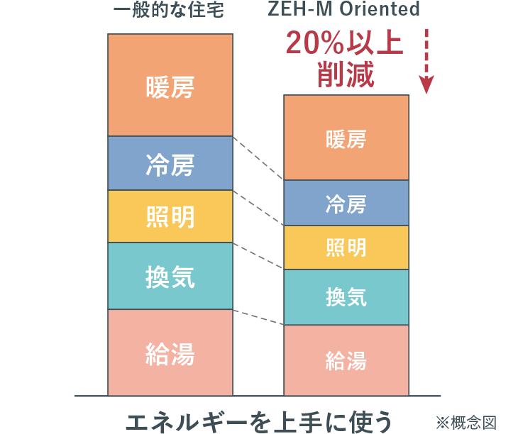 20%以上削減