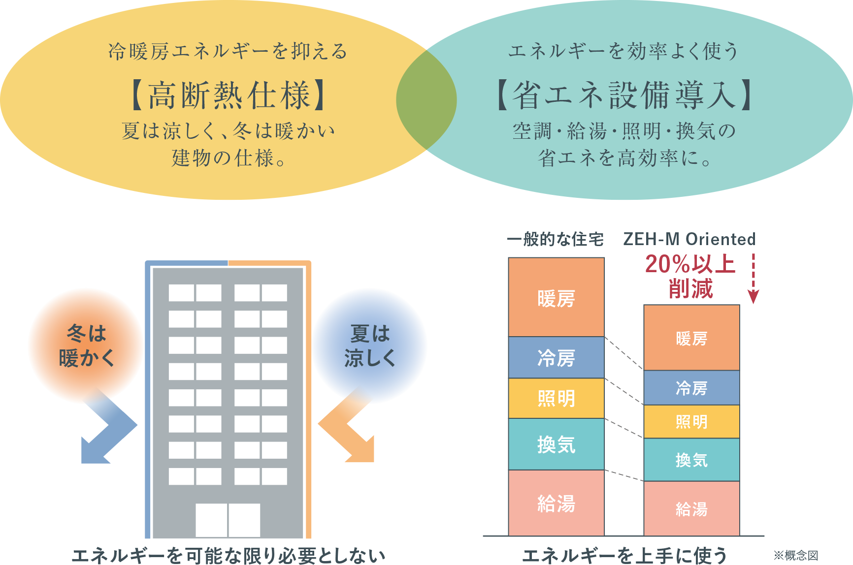 冷暖房エネルギーを抑える高断熱仕様・エネルギーを効率よく使う高断熱仕様