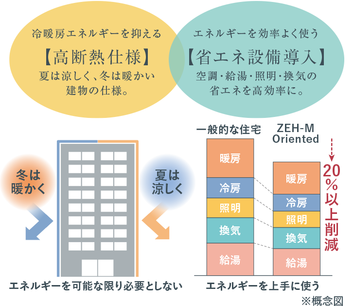 冷暖房エネルギーを抑える高断熱仕様・エネルギーを効率よく使う高断熱仕様