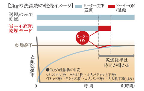 2kgの洗濯物の乾燥イメージ