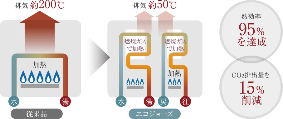 エコジョーズ概念図