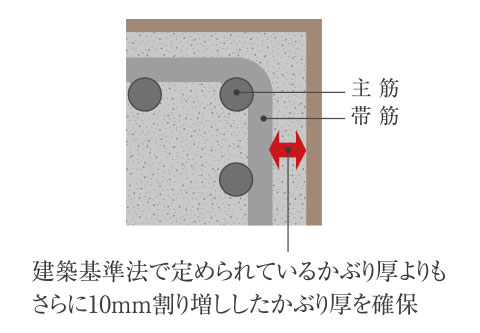 コンクリートかぶり厚image