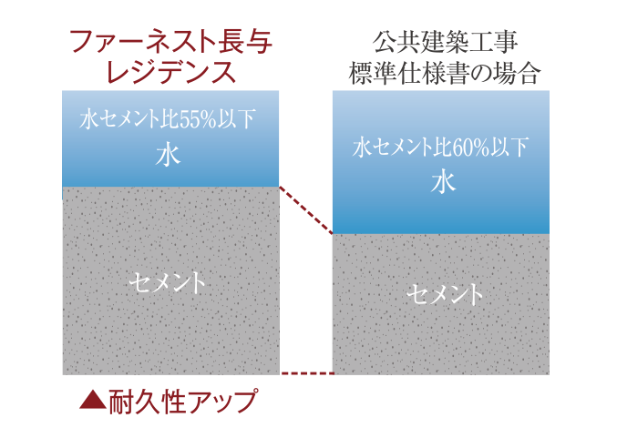 ひび割れ抑止に配慮した水セメント比image