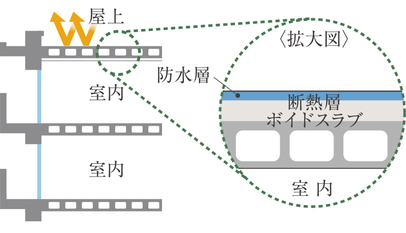 屋上の外断熱工法image