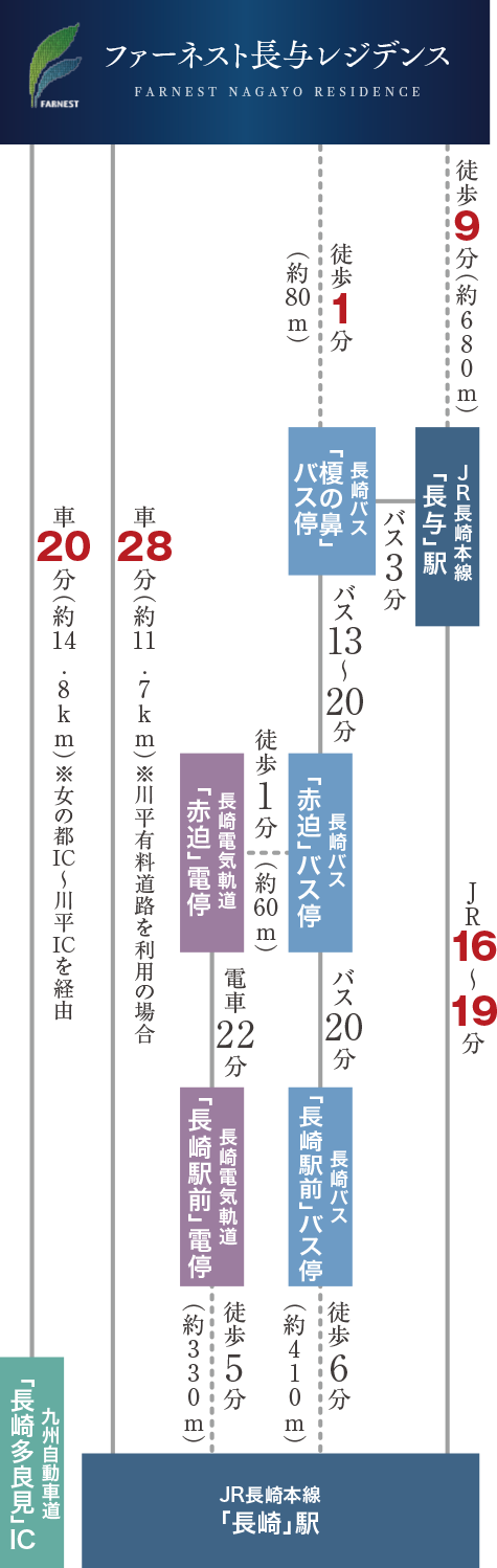 ファーネスト長与レジデンス アクセス図image