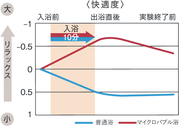 穏やかな気泡水流でリラックス。