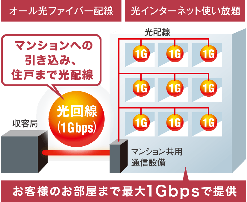 お客様のお部屋まで最大1Gbpsで提供
