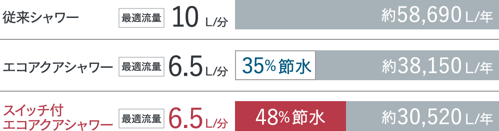 48%節水