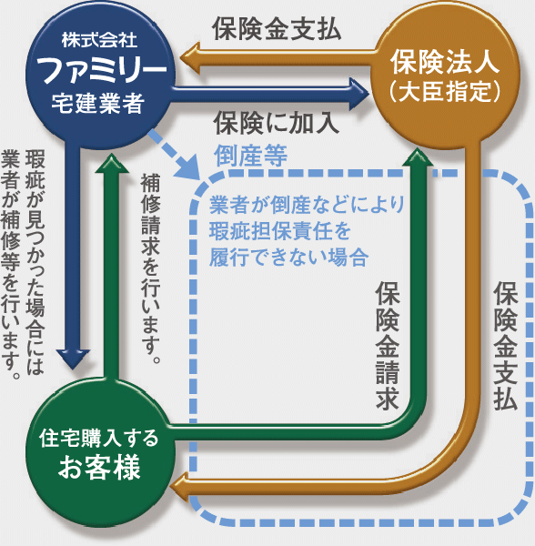 住宅の「もしも」に備えるしくみです!