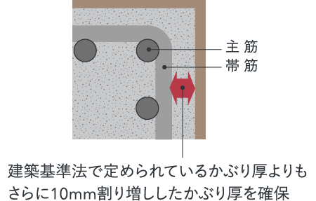 コンクリートかぶり厚
