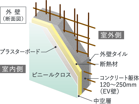 断熱性に配慮した外壁<