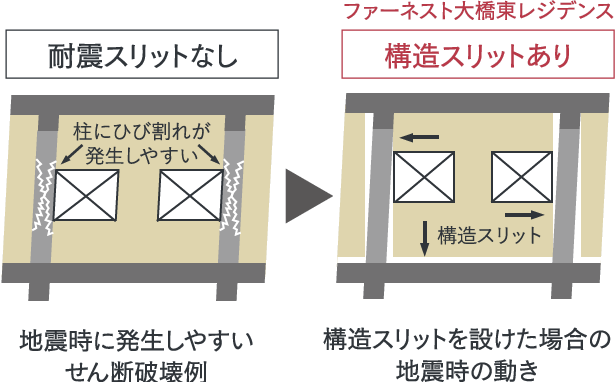 耐震スリットで地震時の動きに追従