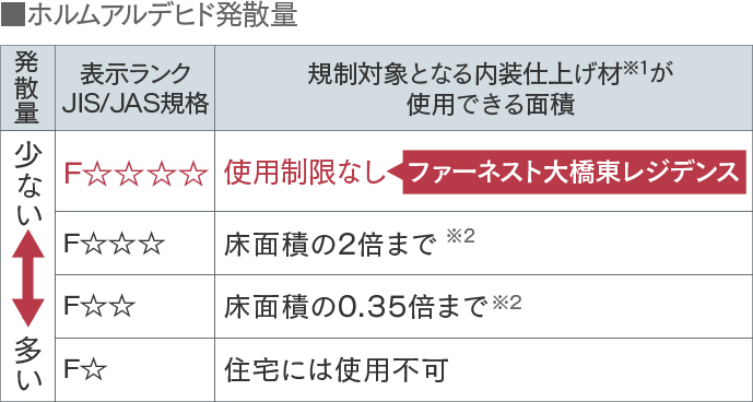 シックハウス症候群対策