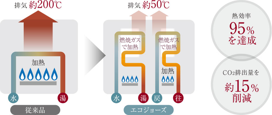 エコジョーズ概念図