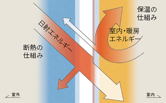 Low-E複層ガラス概念図