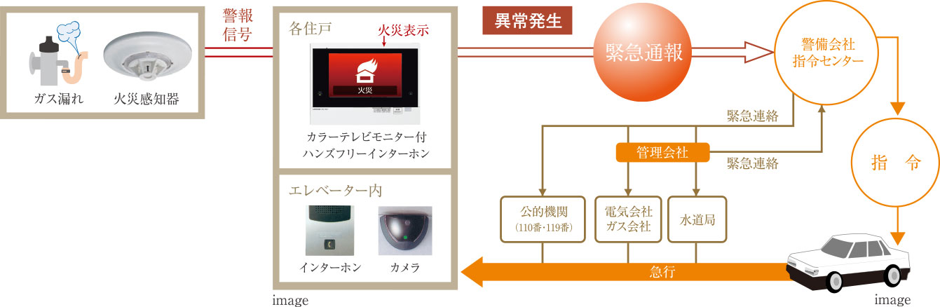 24時間セキュリティシステム概念図