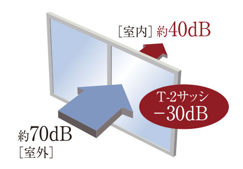 遮音性を高めたT-2等級防音サッシimage