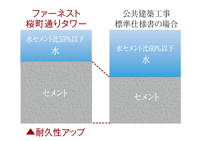 ひび割れ抑止に配慮した水セメント比image