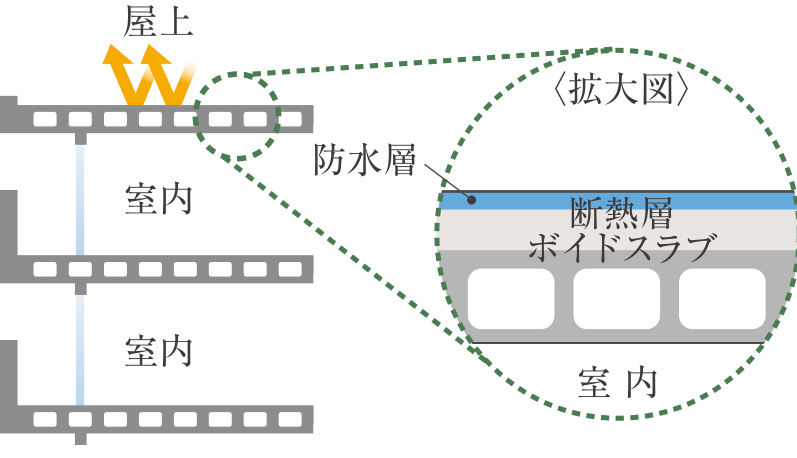 屋上の外断熱工法image