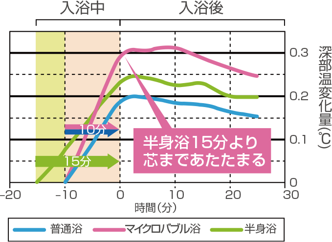 半身浴15分より芯まであたたまるimage