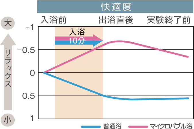快適度image