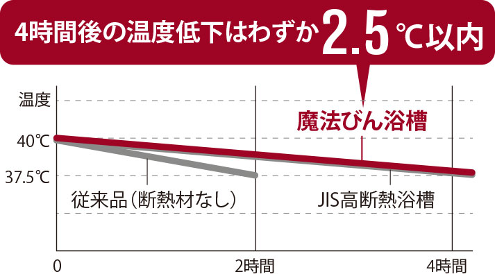 魔法びん浴槽 image